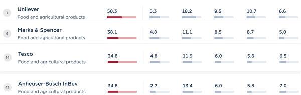 옥스팜의 파트너 기업들은 기업 인권벤치마크(CHRB)에서 비교적 높은 순위를 기록하고 있다. (총 127개 기업 중 1,9,14,15위)/ CHRB