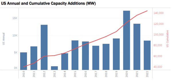풍력발전은 꾸준히 증가했다. 최근 2년 간은 성장이 주춤했으나 1980년대초부터의 누적 투자액이 3000억달러(약 400조원)를 넘어섰다.