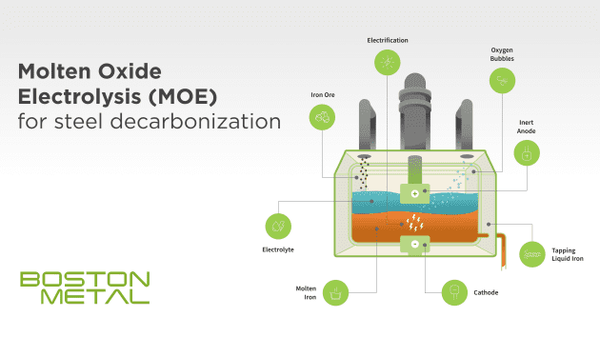전기 분해를 통한 철과 산소 분리 공정 구조도 / 보스턴 메탈 홈페이지