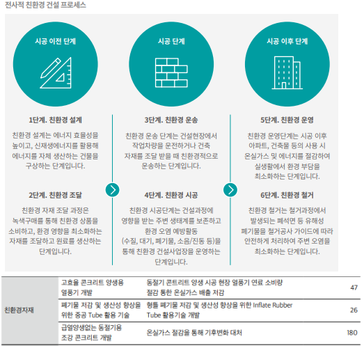 G사의 전사적 친환경 건설 프로세스 및 친환경 자재 R&D현황