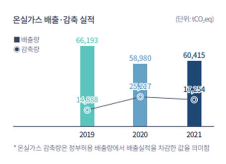 D사의 온실가스 배출량 및 감축 실적
