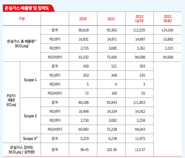 L사의 온실가스 배출 데이터