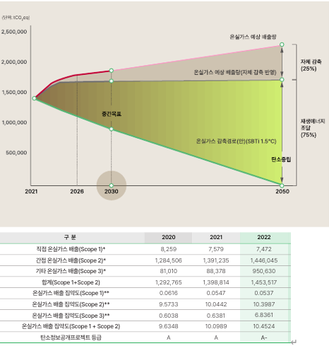 L사의 탄소배출감축전략 및 온실가스 배출데이터
