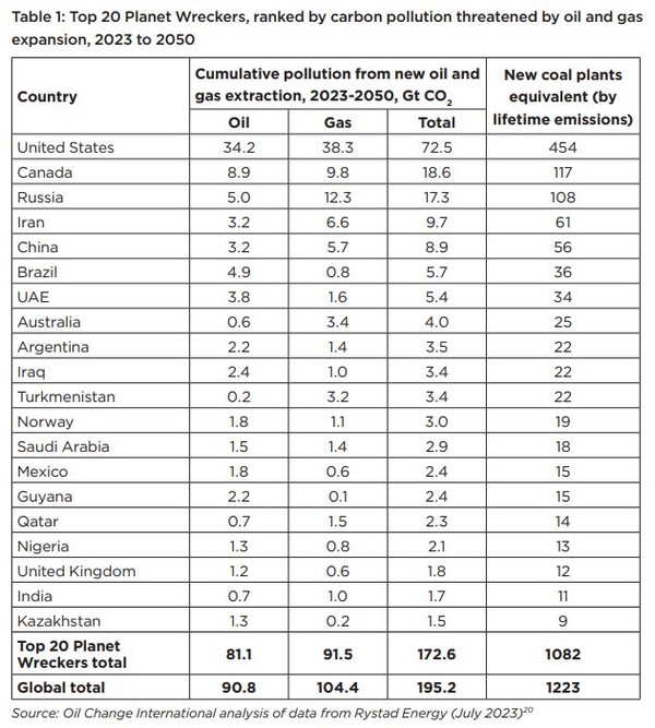 20개국이 2050년까지 예정된 석유 시추 프로젝트의 90%를 계획하고 있다. / 오일체인지인터네셔널 보고서