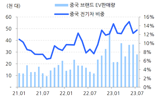 출처 : marklines, 현대차증권 강동진 연구원
