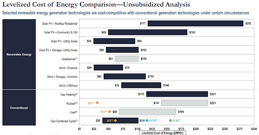 출처 : Lazard LCOE (2023년 4월) ( 2023 Levelized Cost Of Energy+ | Lazard )