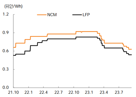 배터리 가격 추이 출처 : ICC, 미래에셋증권 리서치센터