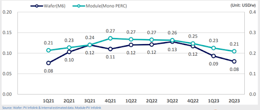 태양광 가격 추이 출처 : PV Infolink, 한화솔루션