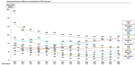 출처 : Lazard LCOE (2023년 4월) ( 2023 Levelized Cost Of Energy+ | Lazard )