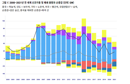 출처 : 석탄의 경제 대전환 2022 (forourclimate.org)