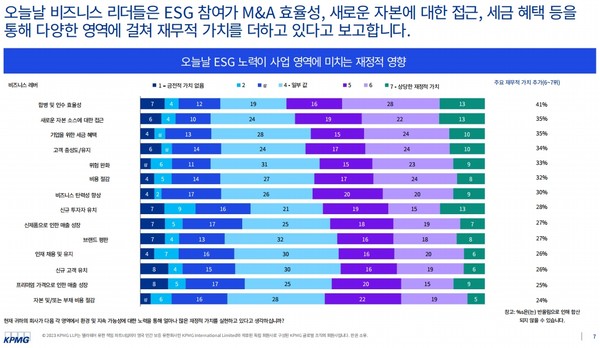  ESG가 재무 성과에 긍정적이라고 응답한 비즈니스 리더들이 많았다./보고서