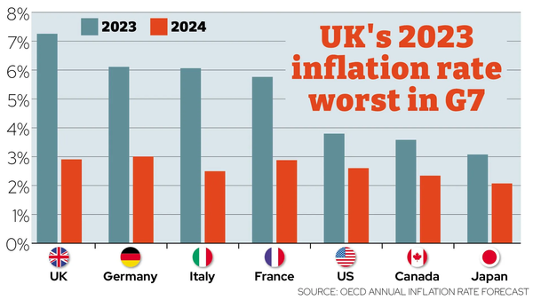 영국의 2023년 물가상승률은 G7국가 중 가장 높다./ iNews