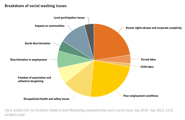 렙리스크는 그린워싱에 이어 소셜워싱이 일고 있다며 고용 조건, 인권 등의 문제가 환경에도 영향을 미친다고 전했다./ 렙리스크