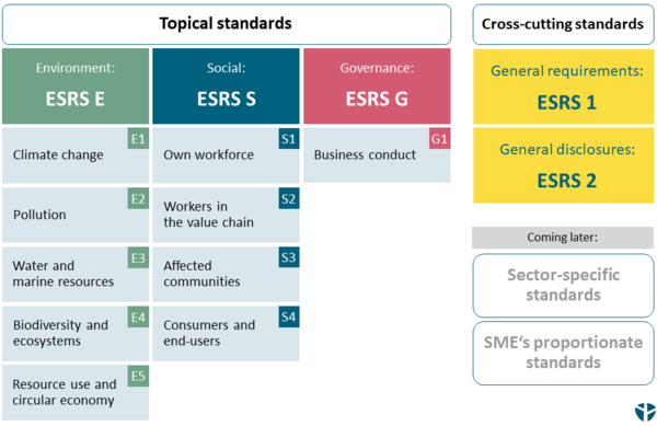 유럽지속가능성 보고 표준(ESRS)의 구성/denkstatt