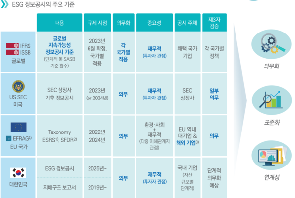 ESG 정보공시의 주요 기준 / 출처: 삼정KPMG 보고서 'ESG 정보공시 의무화 시대, 기업은 무엇을 준비해야 하는가 ?'
