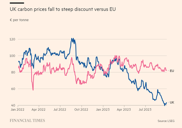 영국과 EU의 탄소배출권 가격/ FT