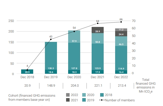 NZAOA 회원사가 2021년부터 2022년까지 감축하기 어려운 여러 부문에 대한 목표를 달성해 온실가스(GHG) 절대 배출량을 3.5% 감소한 것으로 나타났다./ NZAOA