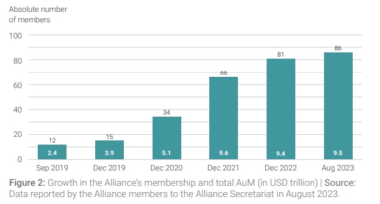 NZAOA 연합에 가입하는 회원 수가 해마다 늘고 있다. 2019년 설립 당시 12곳에서 현재는 86곳이 되었다./ NZAOA