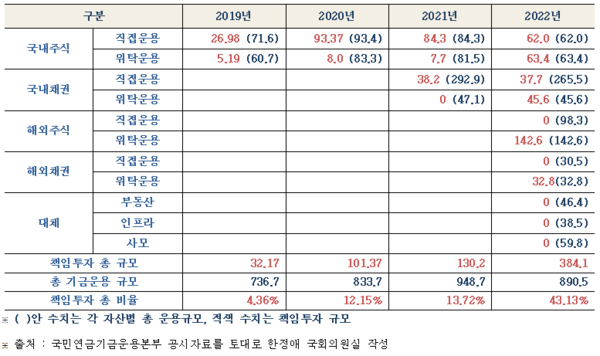 국민연금 자산군별 책임투자 연도별 규모 추이(단위: 조 원)/한정애 국회의원실