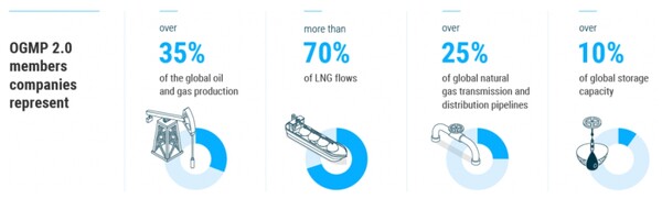  OGMP 회원들의 현황을 나타내는 그림/홈페이지
