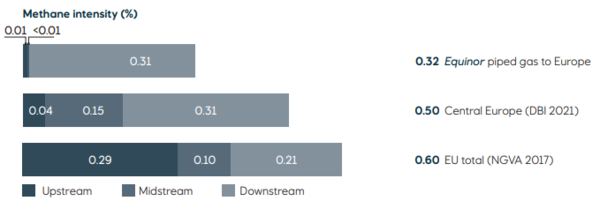 에퀴노르의 노르웨이 천연가스와 유럽의 천연가스 메탄집약도 비교/Equinor