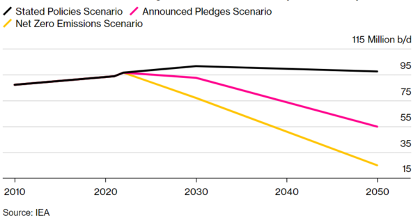 글로벌 석유 수요 전망/IEA