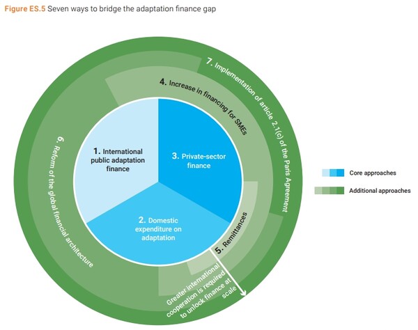  정책 입안자가 자금 조달을 늘리는 7가지 수단/보고서