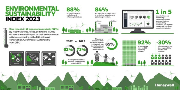 설문 조사에 참여한 기업의 88%가 향후 12개월 동안 에너지 진화 및 효율 관련 목표 달성을 위해 지출을 늘릴 계획이라고 보고했다./ 허니웰