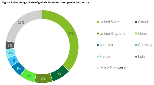  전 세계의 기후기술을 선도하는 8개 국가들의 시장 점유율/보고서