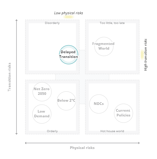NGFS의 시나리오, y축은 전환 위험, x축은 물리적 위험의 정도를 나타낸다./NGFS