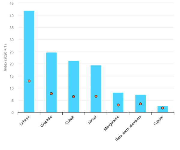 IEA는 전기자동차와 에너지 저장에 필요한 리튬이온 배터리의 사용이 급속히 증가함에 따라 2020년에서 2040년 사이에 리튬의 소비가 40배 이상 증가할 것으로 전망했다./ IEA