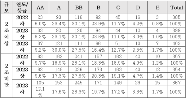 자산 규모 2조원을 규모로 2022년 하반기부터 2023년 하반기까지의 ESG 평가등급 변화 추이/서스틴베스트