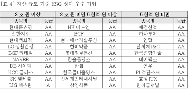 자산규모별 ESG 성과 우수 기업 목록/서스틴베스트