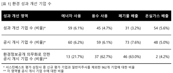 환경정보공개 의무화로 공시를 시작한 기업 수/서스틴베스트