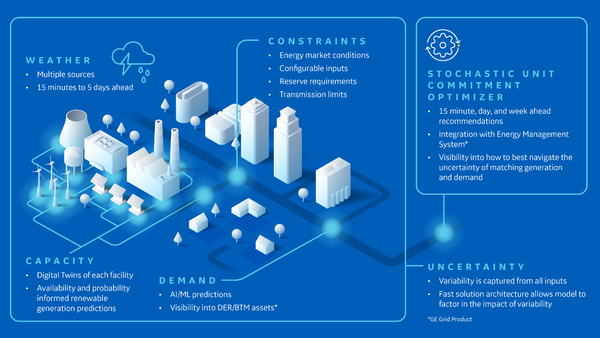 GE버노바가 재생에너지 최적화 솔루션을 출시했다. / GE버노바 홈페이지