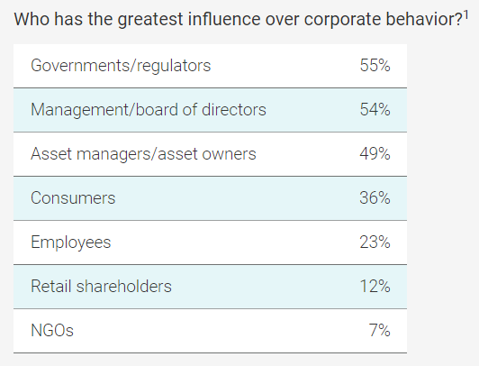 55%의 기관투자자들은 기업이 따라야 하는 법률과 규칙을 정하는 정부와 규제 기관들이 ESG 정책에 가장 큰 영향을 미친다고 답했다./ Natixis Investment Managers
