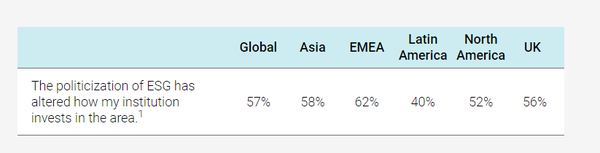 설문조사 결과, 기관투자자의 57%가 ESG의 정치적 이슈화가 투자에 영향을 미쳤다고 답했다. /Natixis Investment Managers