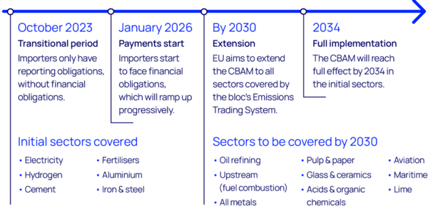 우드 맥킨지가 정리한 CBAM 도입 일정, 우측 하단에는 2030년까지 포함될 산업들이 기재되어 있다./우드 맥킨지 보고서