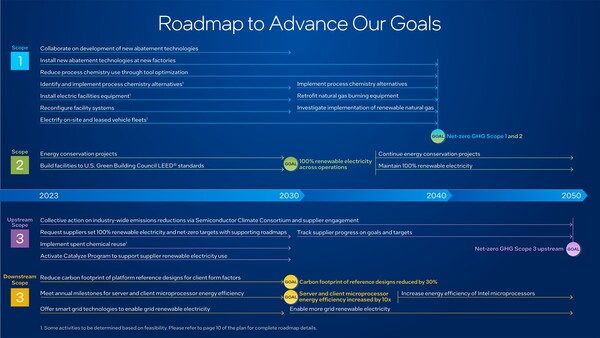   인텔의 기후전환 계획/홈페이지