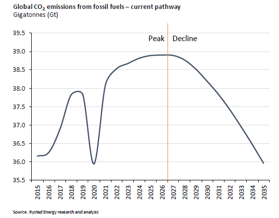 화석연료에서 발생하는 글로벌 이산화탄소 배출량 추세/라이스타드 에너지