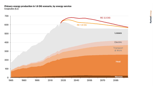 1.6도 시나리오에서 주요 에너지 생산 추이/라이스타드 에너지