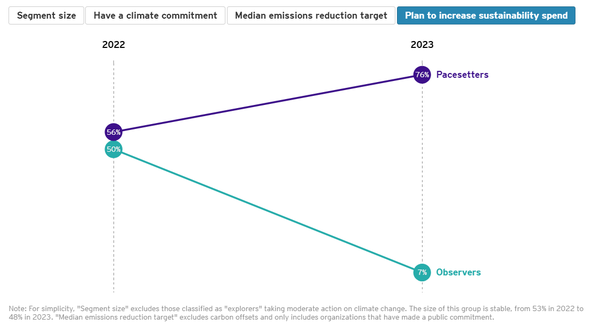 관찰자 그룹 중 7%만이 지속가능성 분야의 지출을 늘리겠다고 답한 반면, 선두 그룹의 76%는 기후 약속을 달성하기 위해 더 많은 자본을 투자할 계획이라고 답했다./ EY