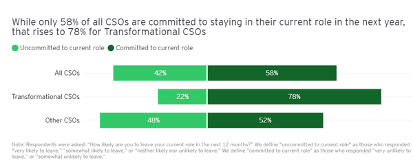 전체 CSO의 42%는 '향후 1년 동안 자신의 역할에 계속 전념하지 않겠다'라고 답한 것으로 나타났다./EY
