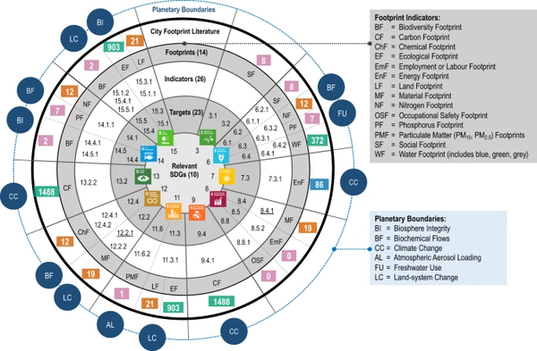 SDGs 발자국 지표 예시/ Nature Communications