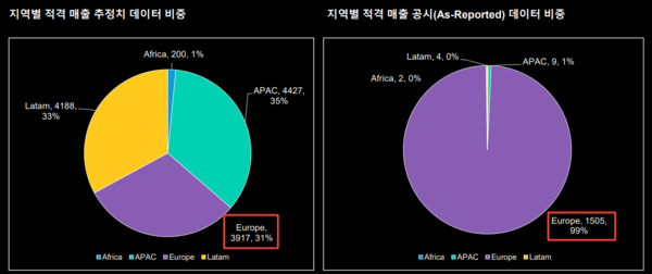 블룸버그가 2023년 말 기준으로 제공하는 1만5521개 기업 데이터 중 블룸버그 추정치값을 보유한 1만2667개 기업을 대상으로 조사한 결과다. 좌측은 적격 매출 추정치 데이터 비중이고 우측은 실제 공시가 이뤄진 데이터 비중을 나타낸다./블룸버그 터미널