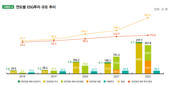 국민연금의 ESG투자 증가분을 제외하면, 전체 성장 추이는 비교적 완만하게 우상향 한다./2022 한국 ESG금융백서