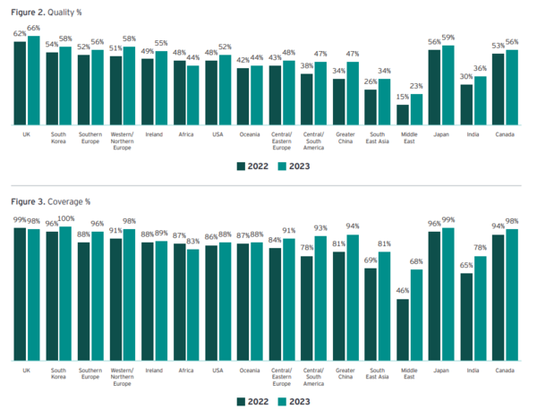 국가별 공시 점수를 비교한 그래프. 상단의 그래프는 품질, 하단은 범위다. 그래프는 2022년과 2023년의 점수를 비교할 수 있도록 정보를 제공한다./EY