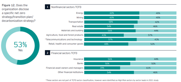 IFRS S2는 TCFD와 마찬가지로 전환 계획에 대한 정보를 공개하도록 요구한다. 우측 그래프의 1번은 비금융 부문, 2번은 금융 부문 산업으로 구분된다. 정보를 공개한 기업은 막대 그래프의 좌측에 위치하며 진한 녹색으로 표시됐다./EY