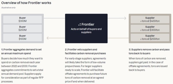  스트라이프가 여러 기업과 함계 설립한 프론티어가 작동하는 방식/홈페이지