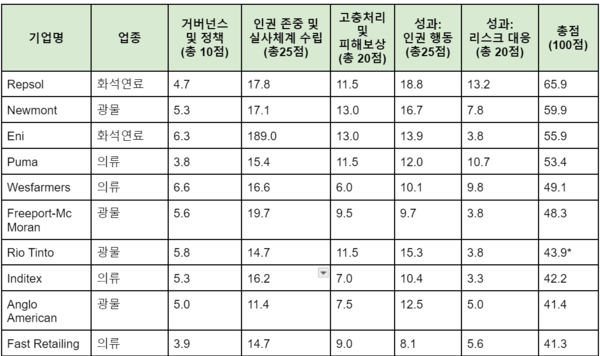2023 기업인권벤치마크(CHRB) TOP10 기업 /CHRB